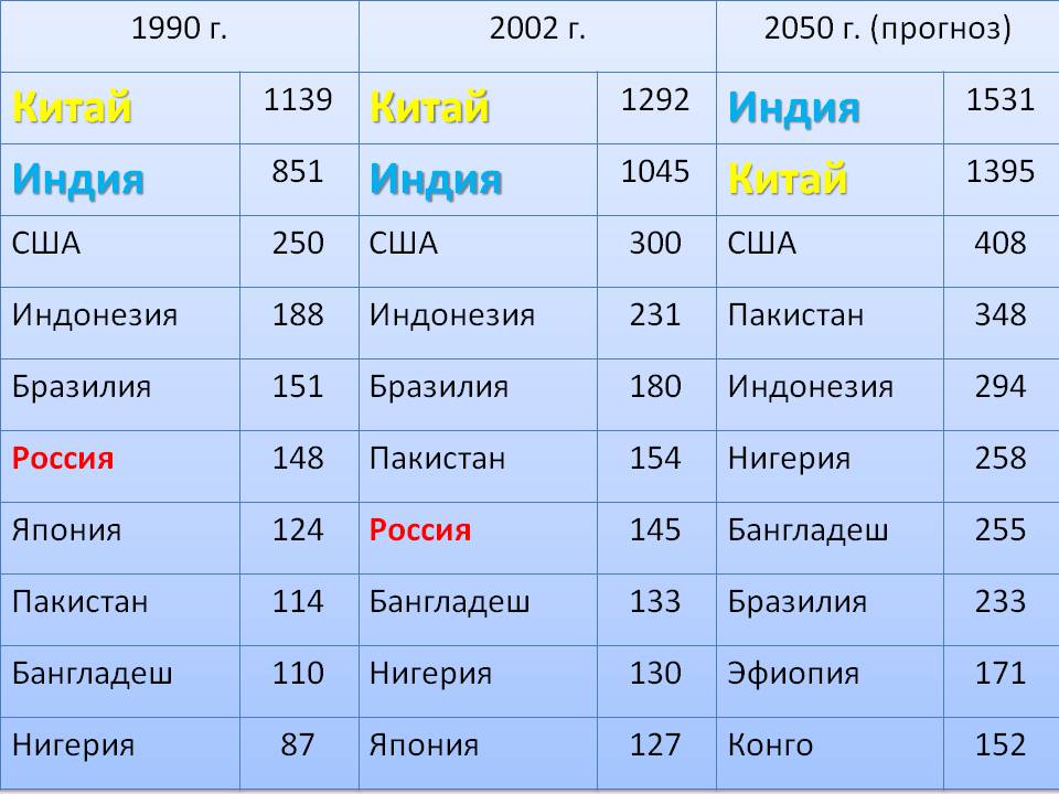 Самые крупные народы Мира