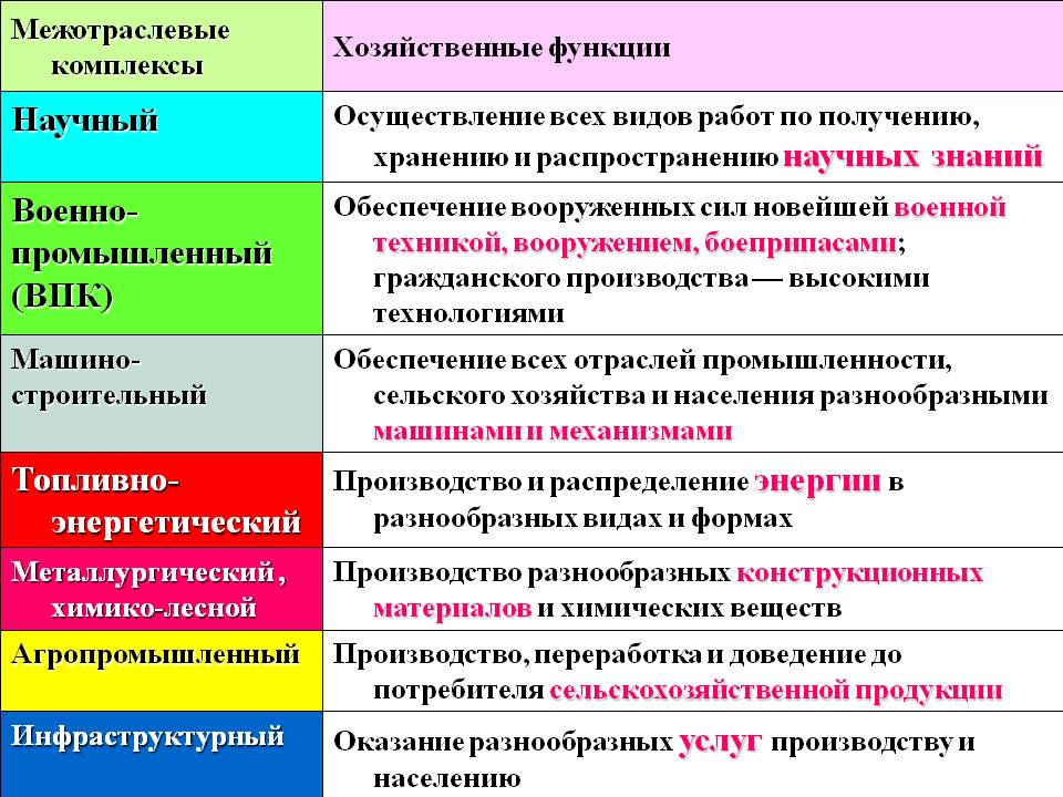 Межотраслевые комплексы России