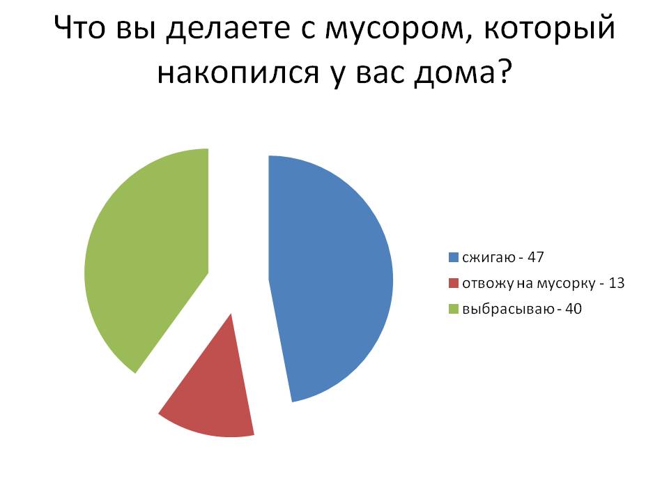 Что вы делаете с мусором, который накопился у вас дома