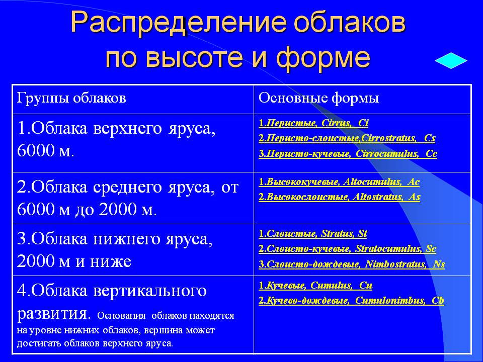 Распределение облаков по высоте и форме