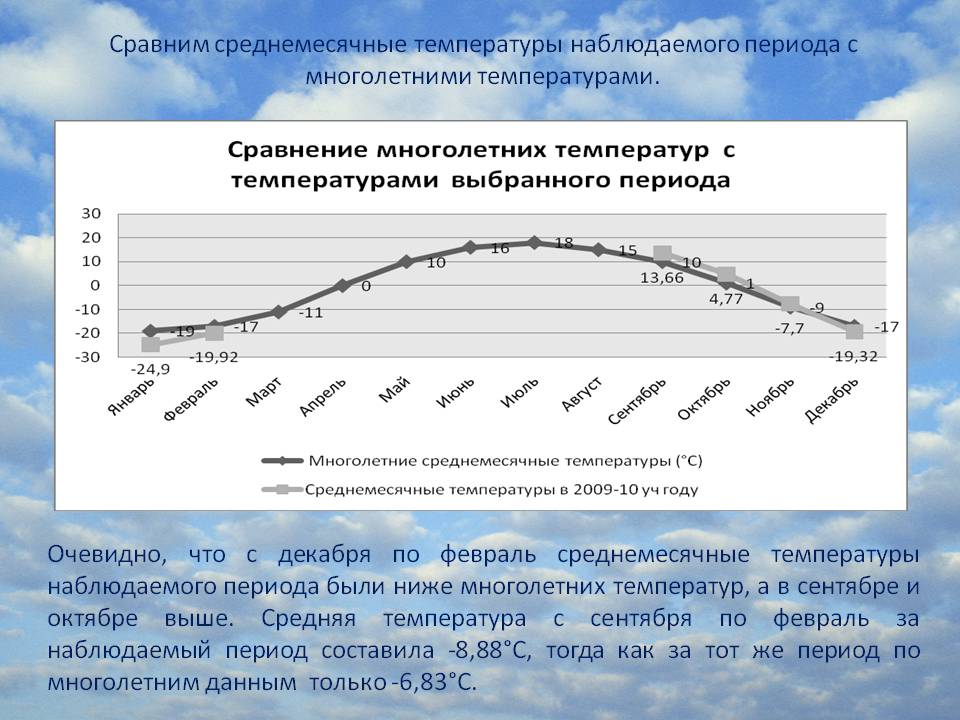 Среднемесячные температуры наблюдаемого периода