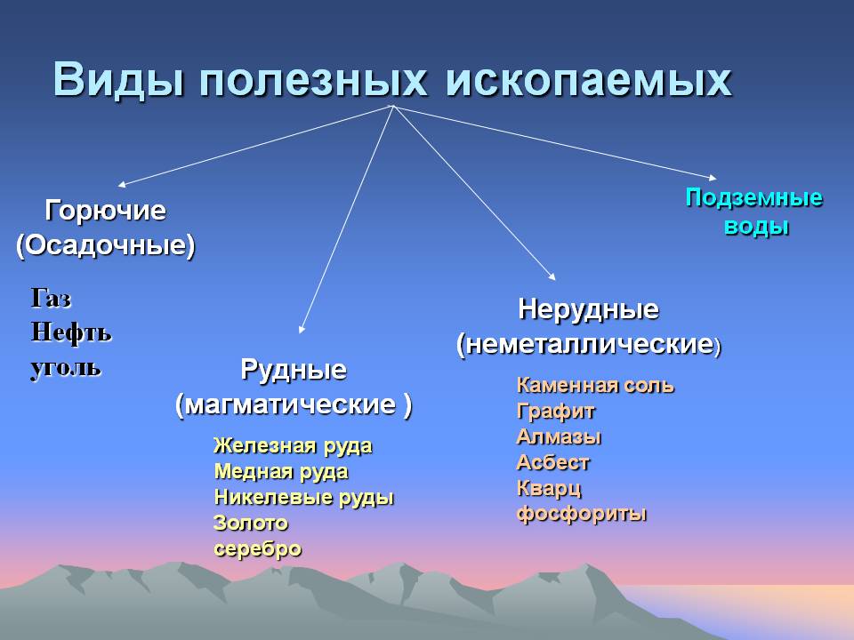 Виды полезных ископаемых