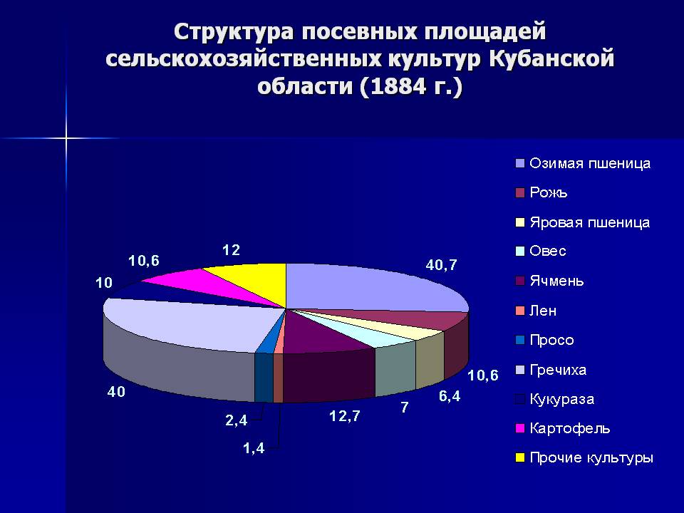 Структура посевных площадей сельскохозяйственных культур Кубанской