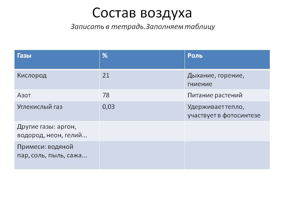Состав воздуха