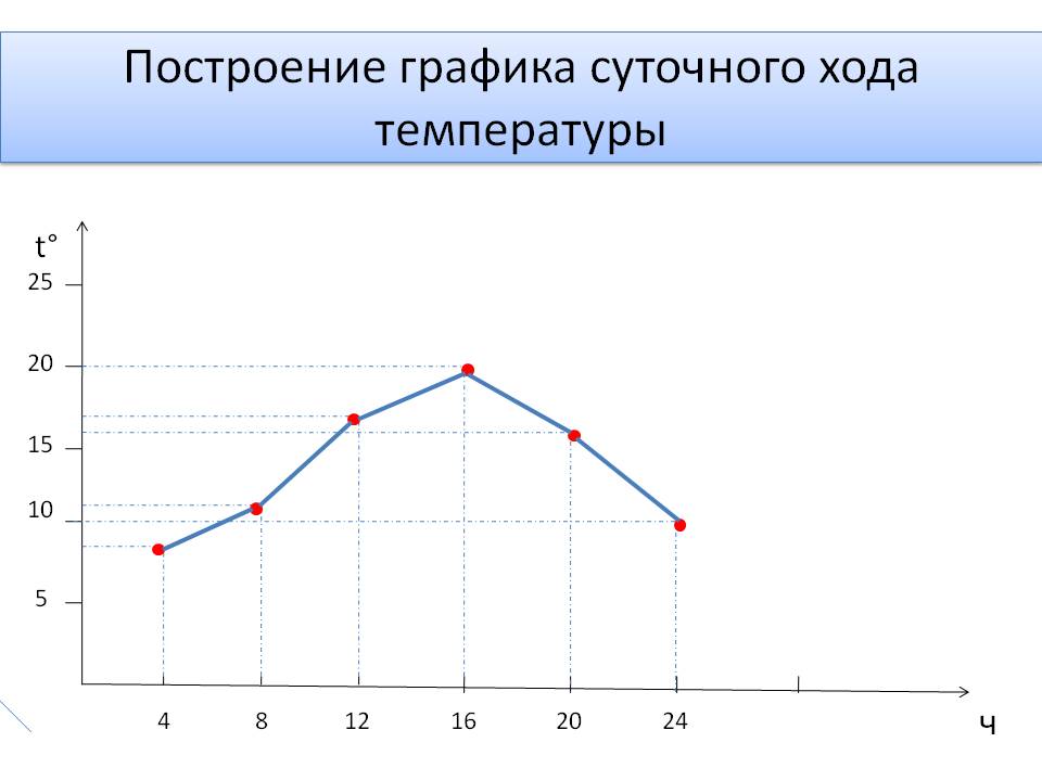 Построение графика суточного хода температуры