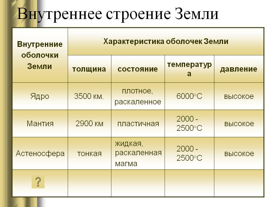 Внутреннее строение Земли