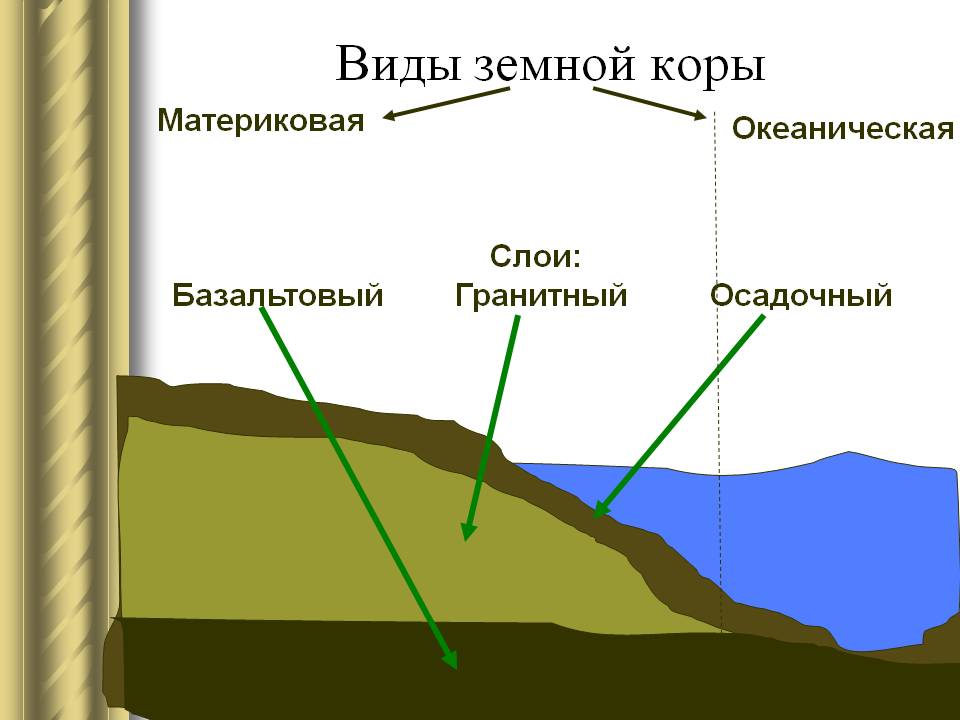 Виды земной коры
