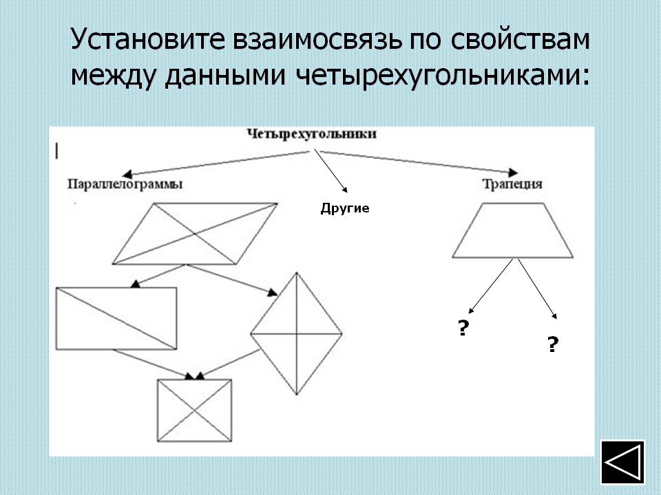 Установите взаимосвязь по свойствам между данными четырехугольниками: