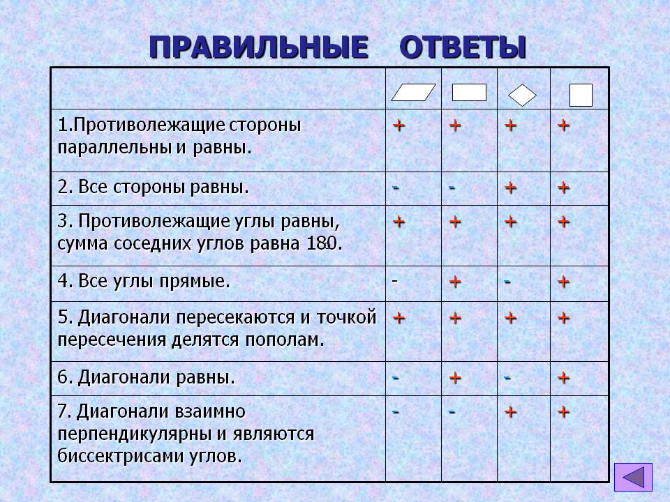 Правильные ответы
