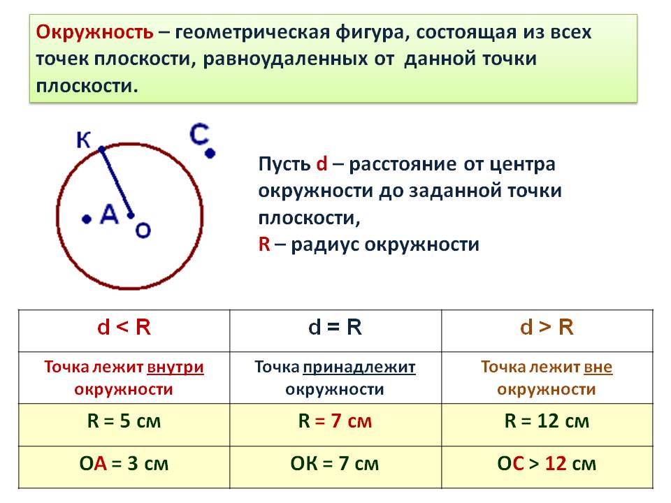 Окружность – геометрическая фигура, состоящая из всех точек плоскости,