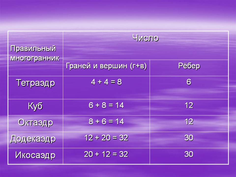«Правильные многогранники» 10 класс