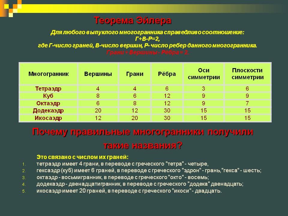 Теорема Эйлера