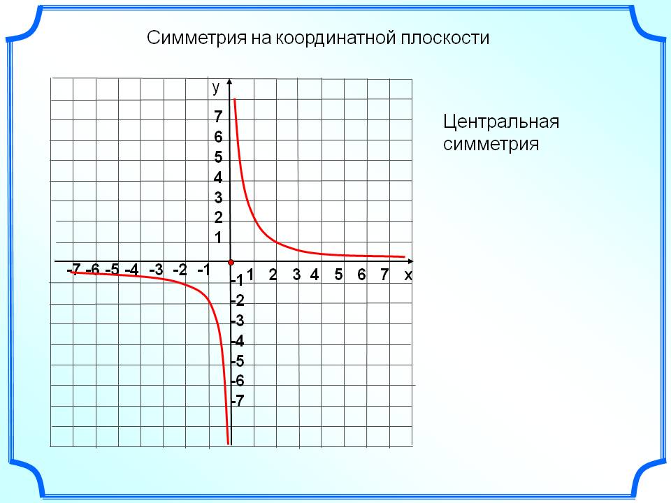 Симметрия на координатной плоскости