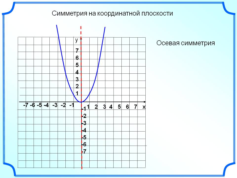 Симметрия на координатной плоскости