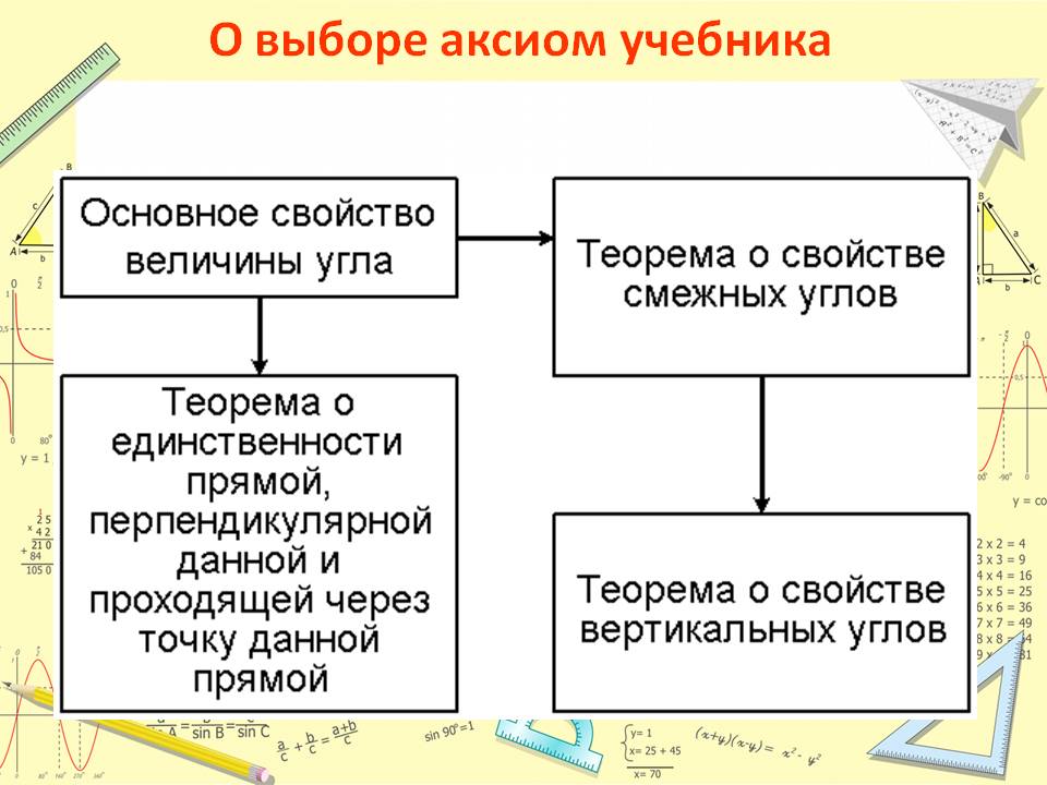 О выборе аксиом учебника