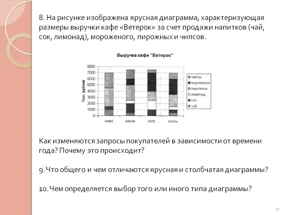 Ярусная диаграмма, характеризующая размеры выручки кафе
