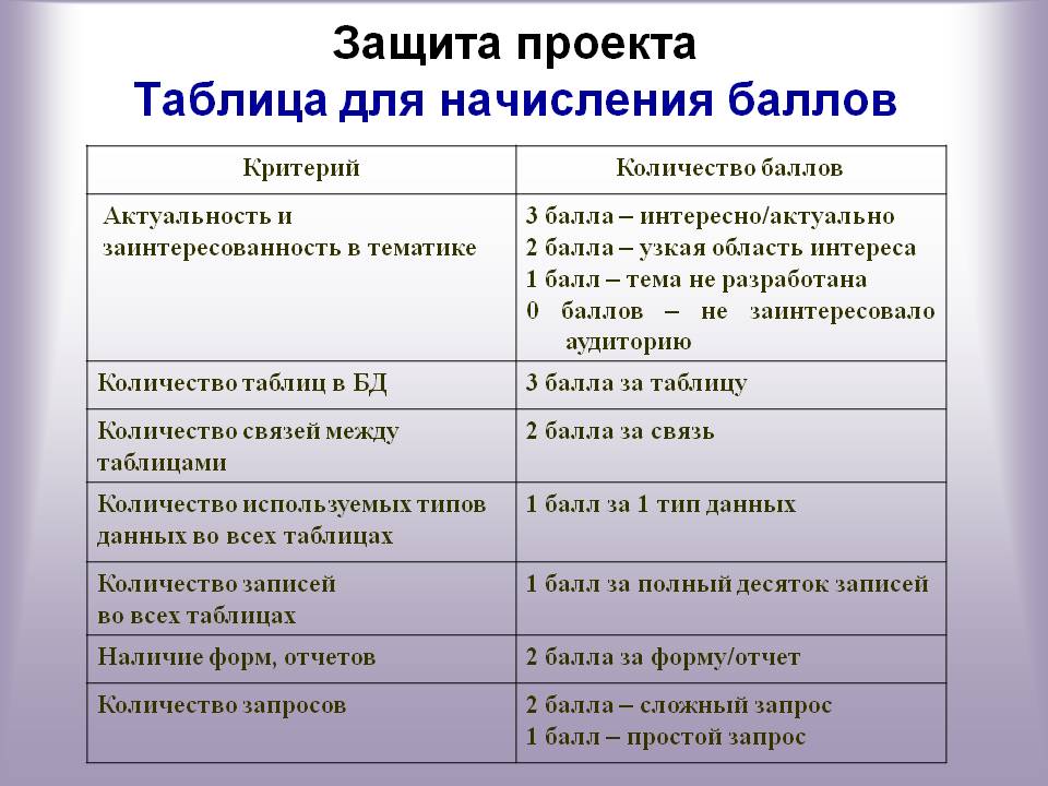 Защита проекта Таблица для начисления баллов