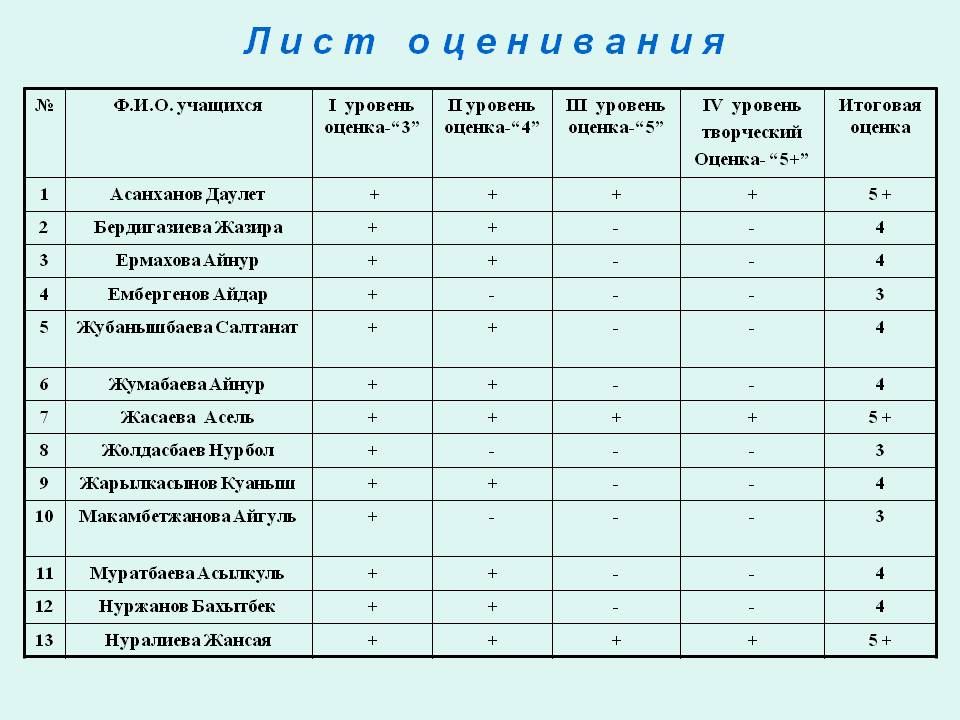Уровень оценка