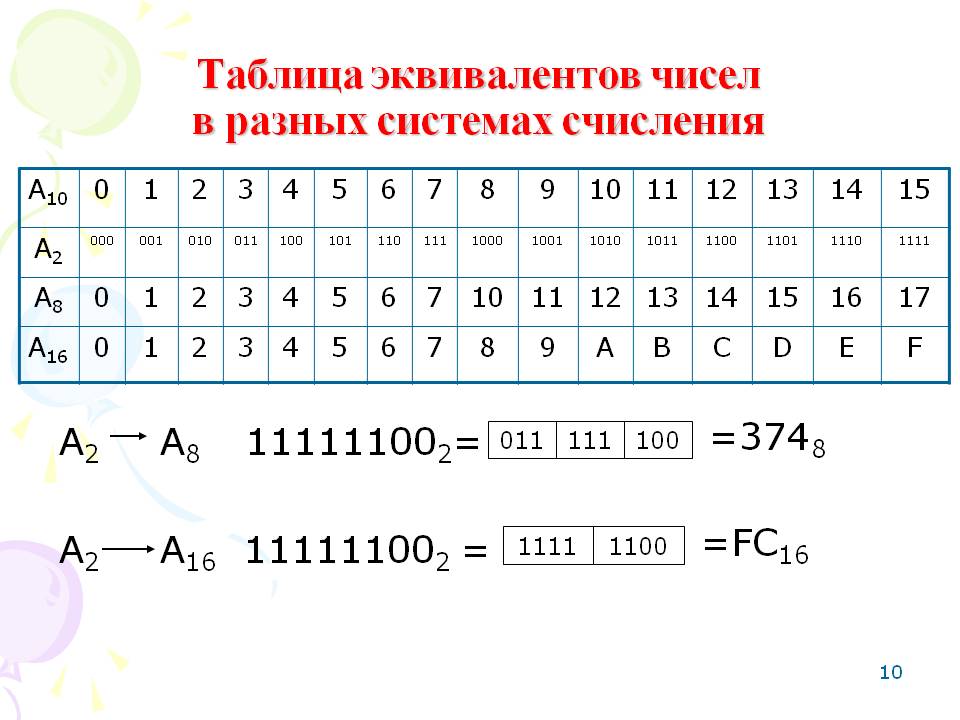 Таблица эквивалентов чисел в разных системах счисления