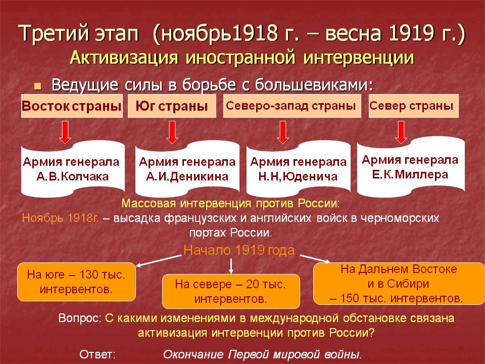 Третий этап (ноябрь1918 г. – весна 1919 г.)