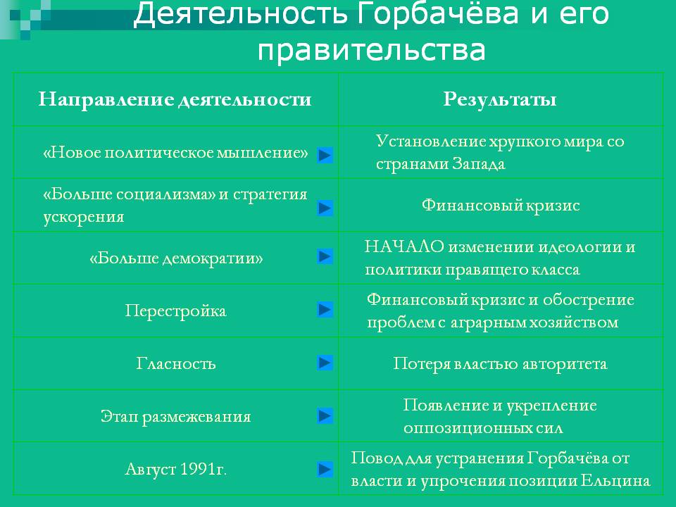 Деятельность Горбачёва