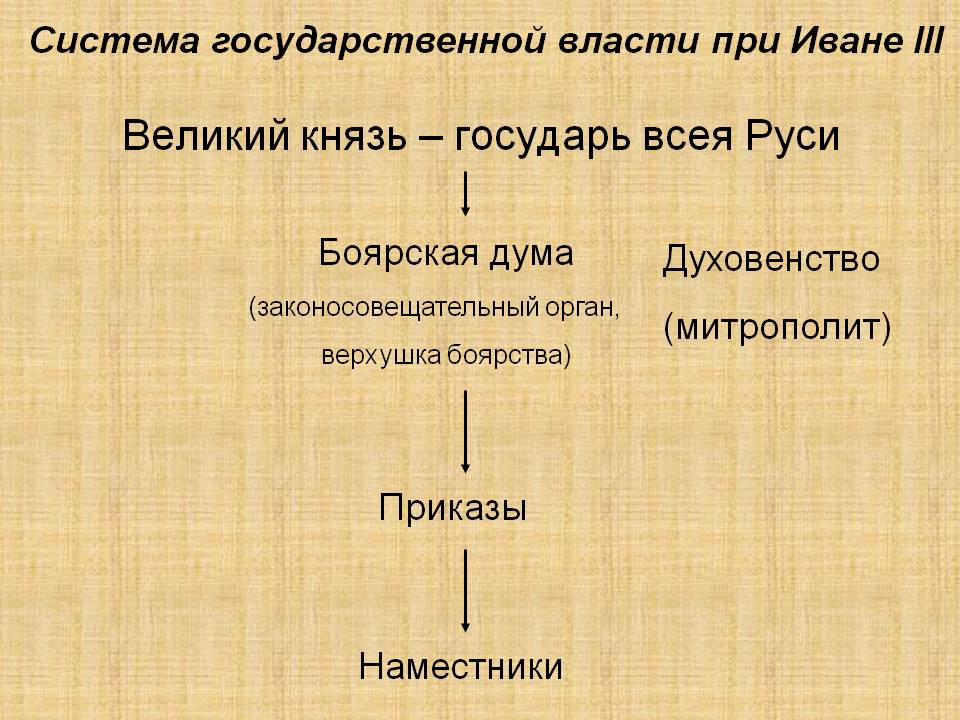 Великий князь – государь всея Руси