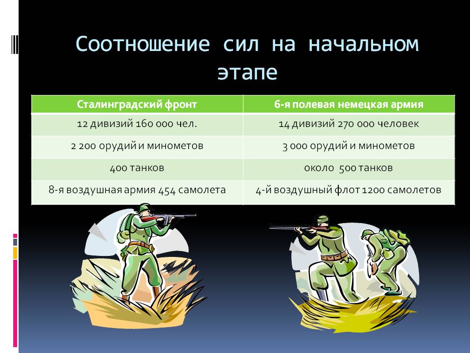 Соотношение сил на начальном этапе