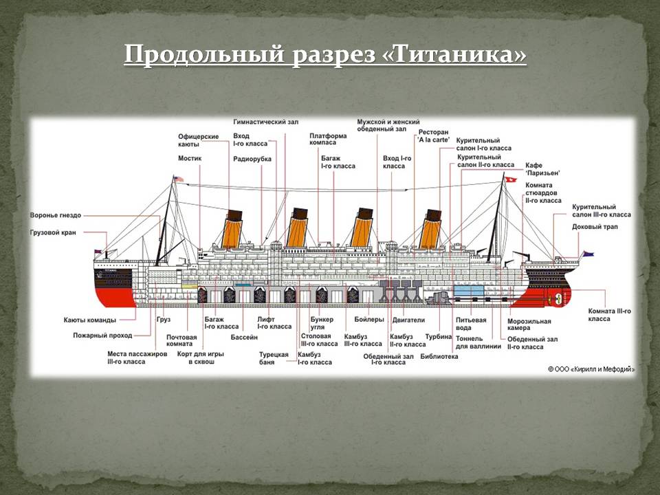 Продольный разрез «Титаника»