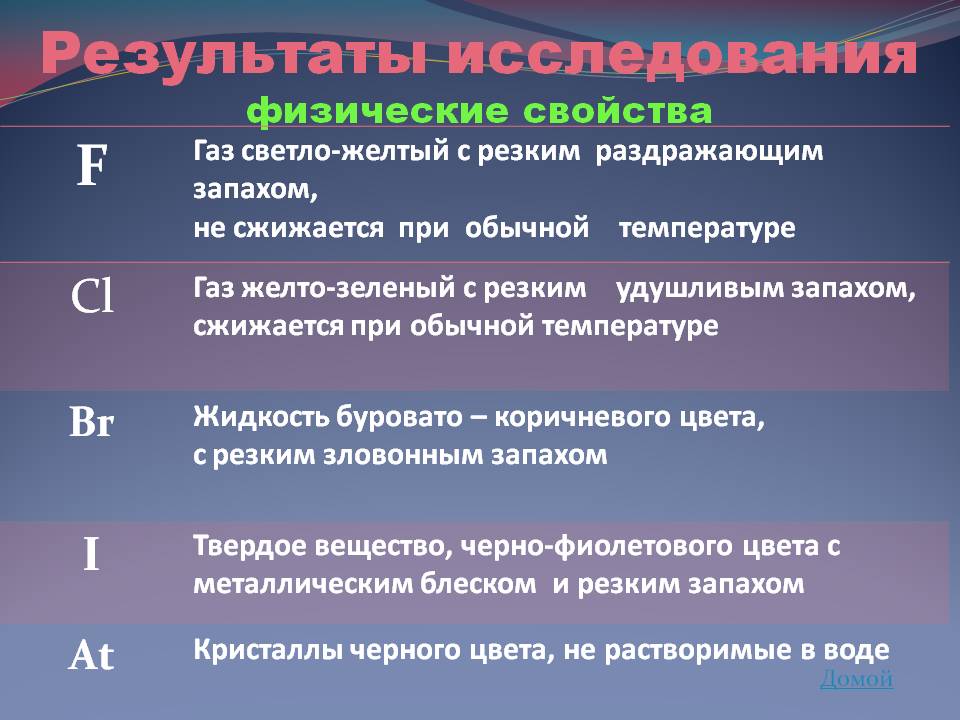 Результаты исследования физические свойства