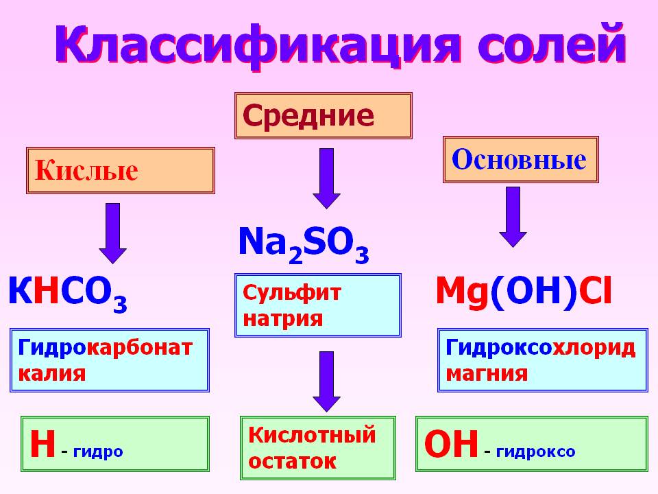 Классификация солей