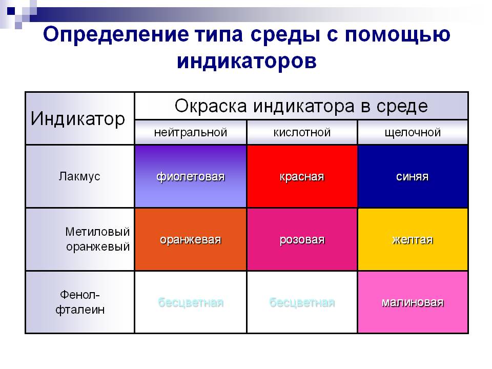 Определение типа среды с помощью индикаторов
