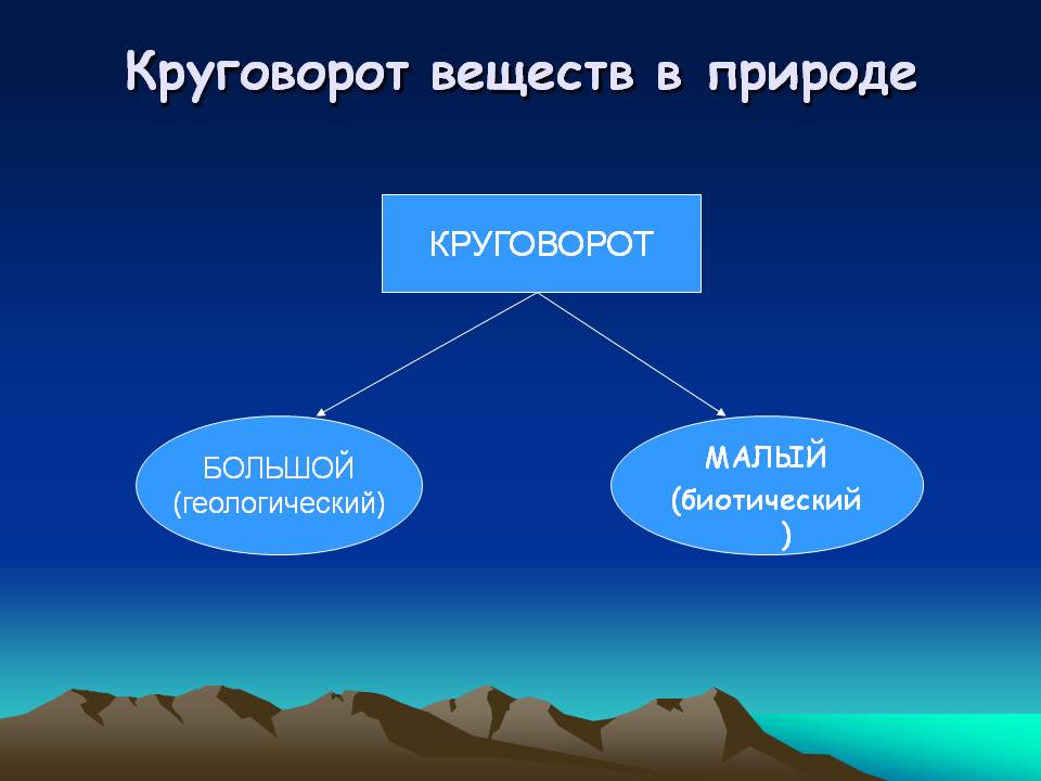 Круговорот веществ в природе