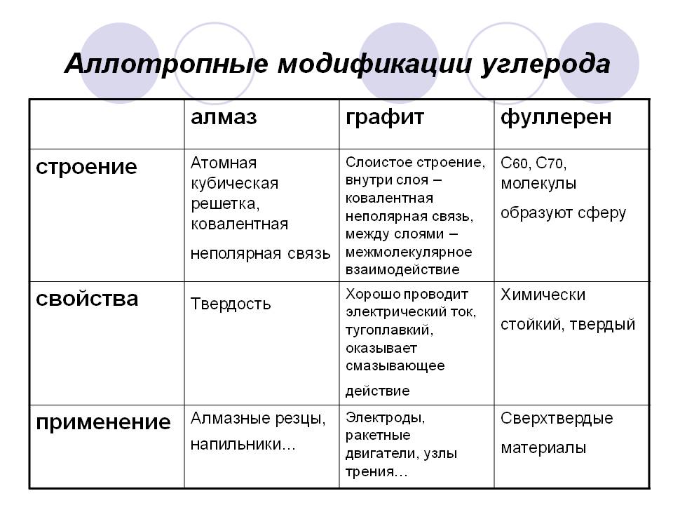 Аллотропные модификации углерода