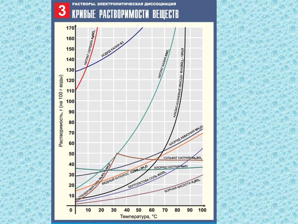 Жидкие вещества