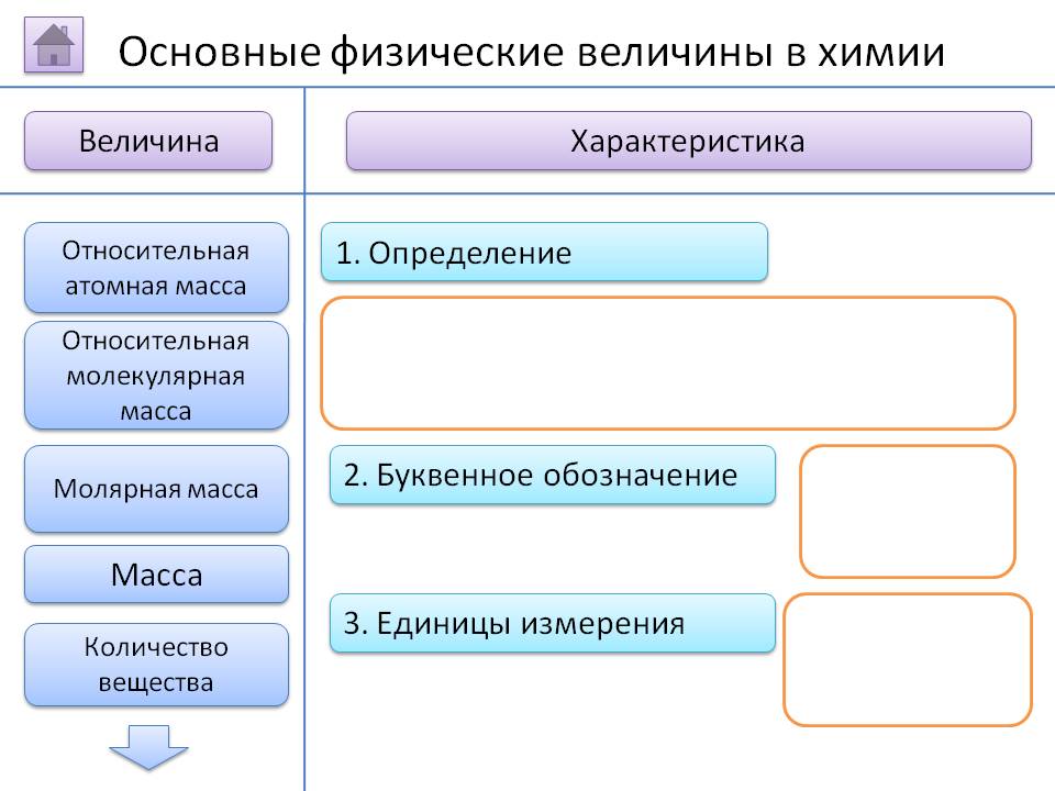 Основные физические величины в химии