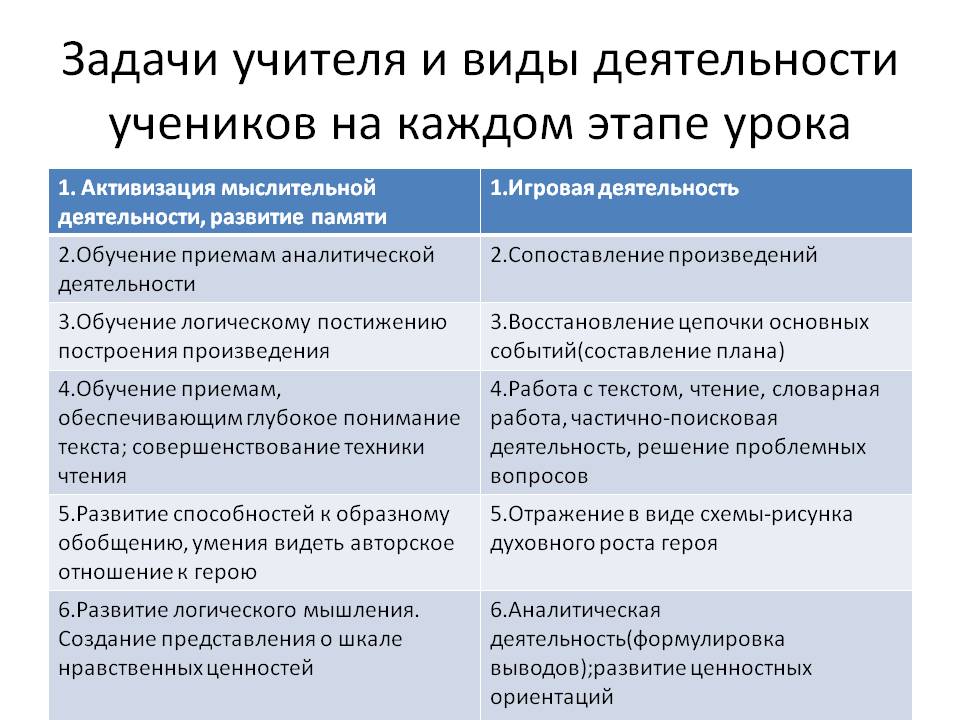 Задачи учителя и виды деятельности учеников на каждом этапе урока