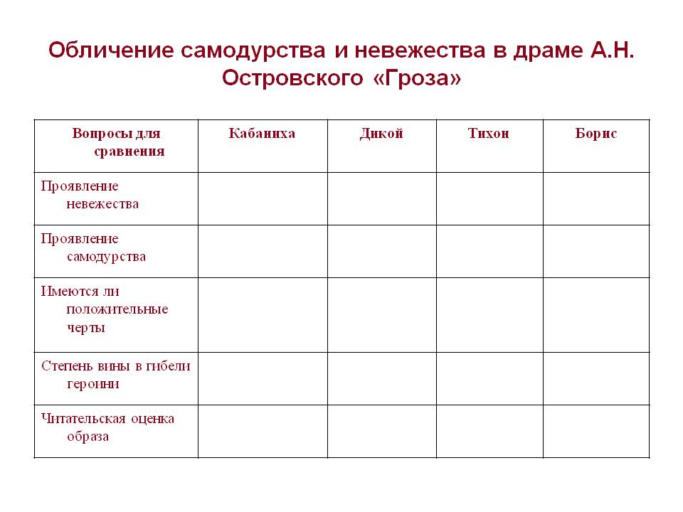 Обличение самодурства и невежества в драме А.Н. Островского «Гроза»