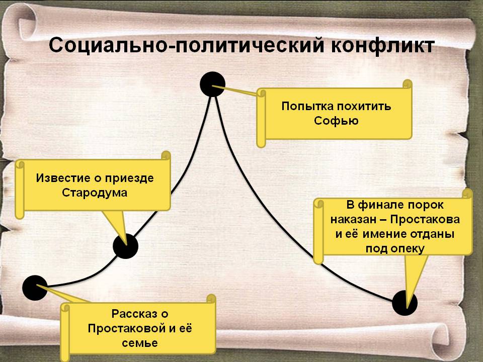 Социально-политический конфликт