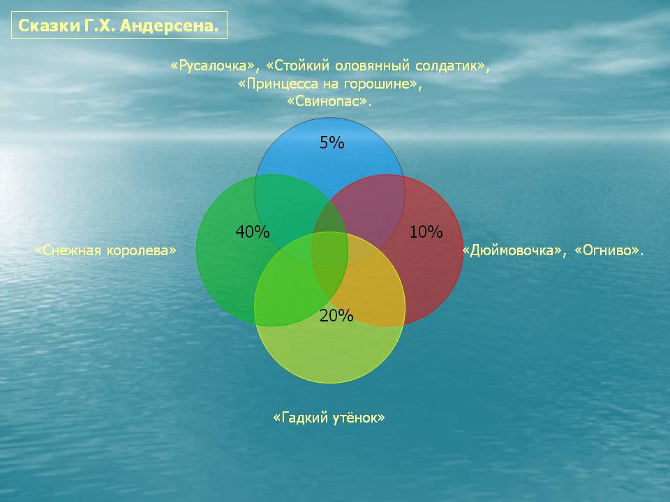 Сказки Г.Х. Андерсена