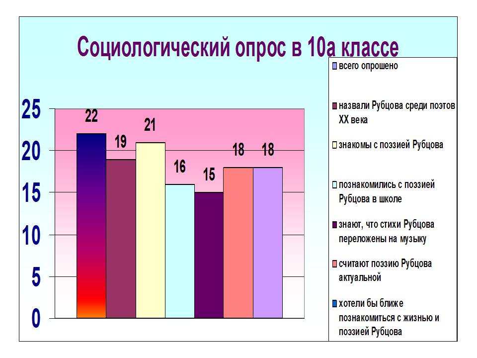 Творчество Рубцова