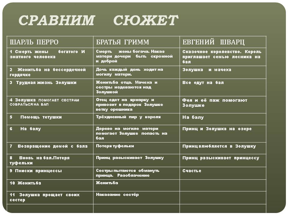 Сравним сюжет