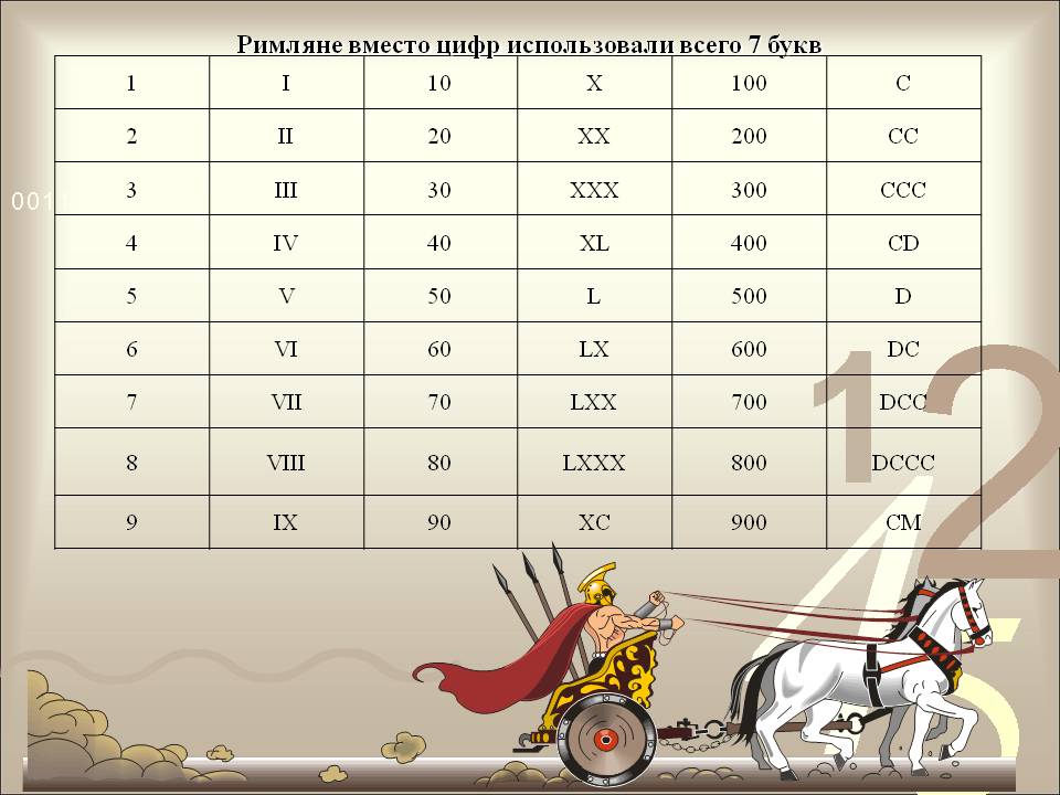 Римляне вместо цифр использовали всего 7 букв