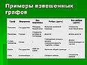 Примеры взвешенных графов
