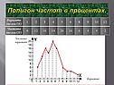 Полигон частот в процентах