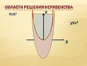 Области решения неравенства