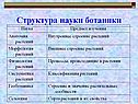 Структура науки ботаники