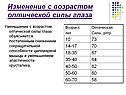 Изменение с возрастом оптической силы глаза
