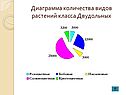 Диаграмма количества видов растений класса Двудольных