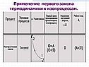 Применение первого закона термодинамики к изопроцессам
