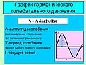 График гармонического колебательного движения: